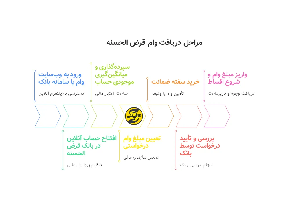 وام رسالت صفر تا صد شرایط ، مراحل و مزایای دریافت وام قرض الحسنه رسالت 1 وام رسالت