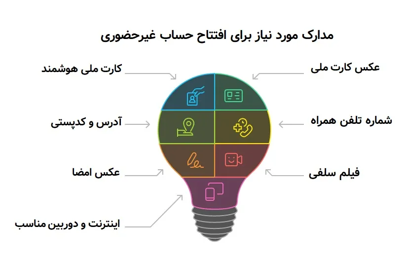 افتتاح حساب بانک رسالت