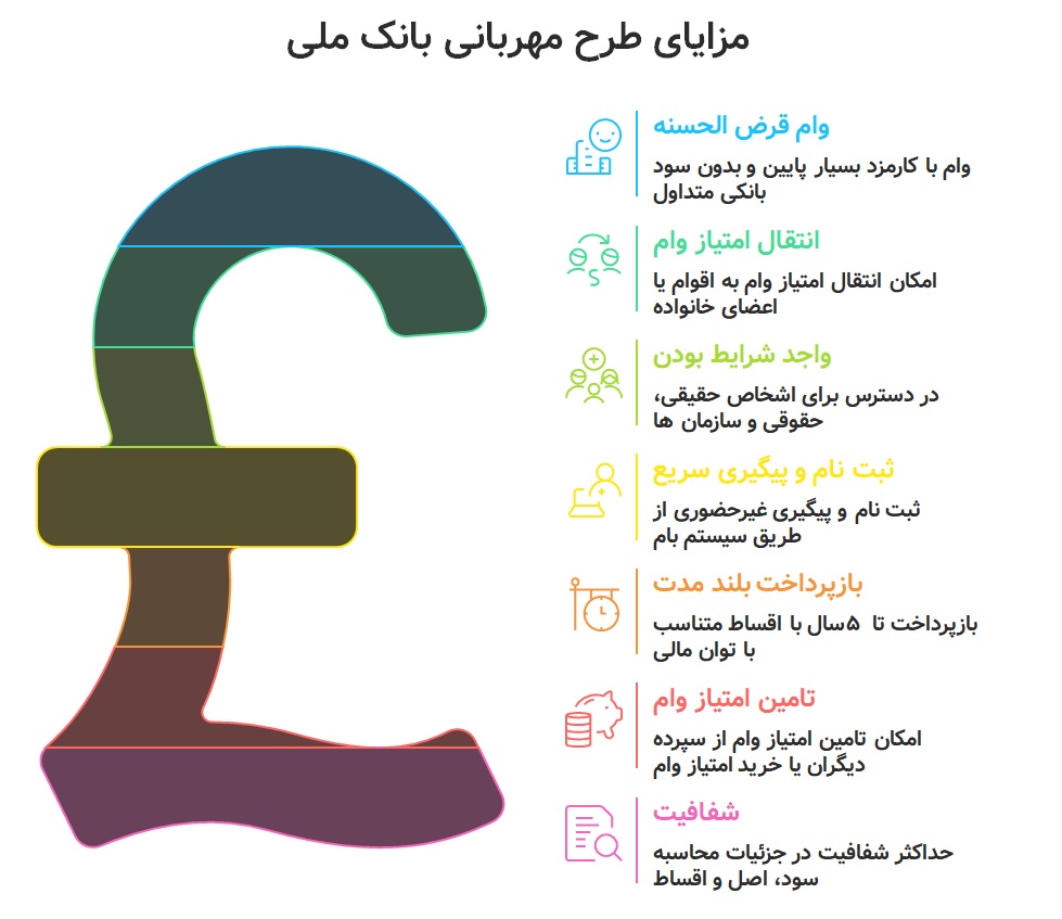 شرایط وام ۳۰۰ میلیونی بانک ملی