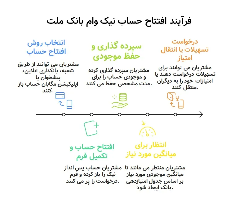 نیک وام بانک ملت - شرایط دریافت، مدارک مورد نیاز و مراحل دریافت وام (ویژه مرداد ۱۴۰۴) 1 افتتاح حساب نیک وام بانک ملت