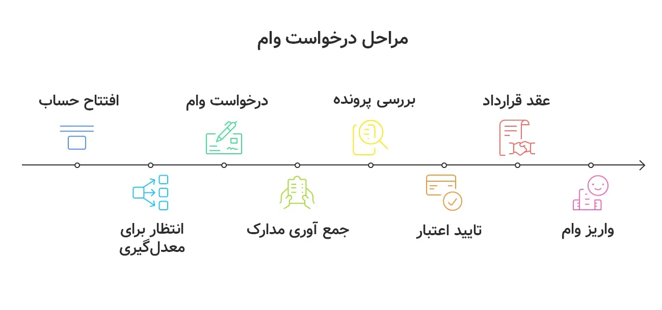 افتتاح حساب نیک وام بانک ملت 2 نیک وام بانک ملت