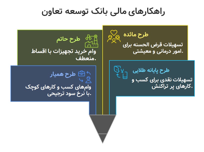 طرح رویان بانک توسعه تعاون