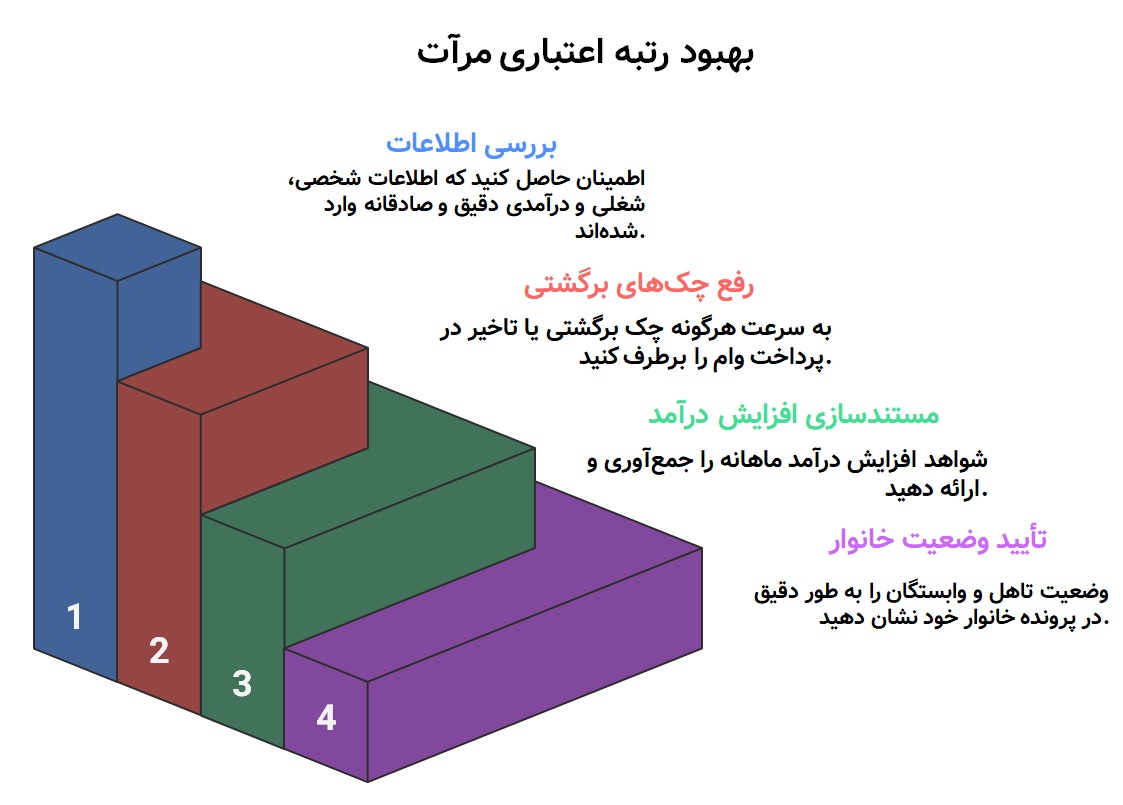 نتیجه اعتبارسنجی بانک رسالت