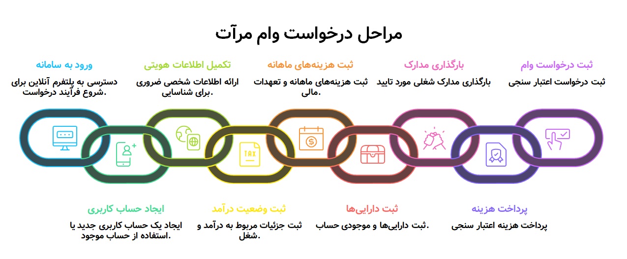 راهنمای کامل اعتبارسنجی بانک رسالت | دریافت وام فوری موفق در ۱۴۰۴ 1 اعتبارسنجی بانک رسالت