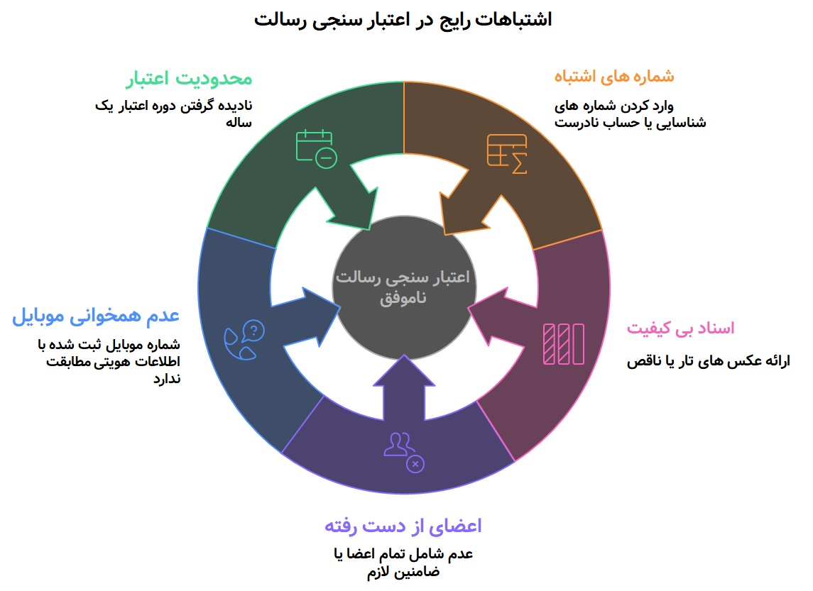 اعتبارسنجی بانک رسالت
