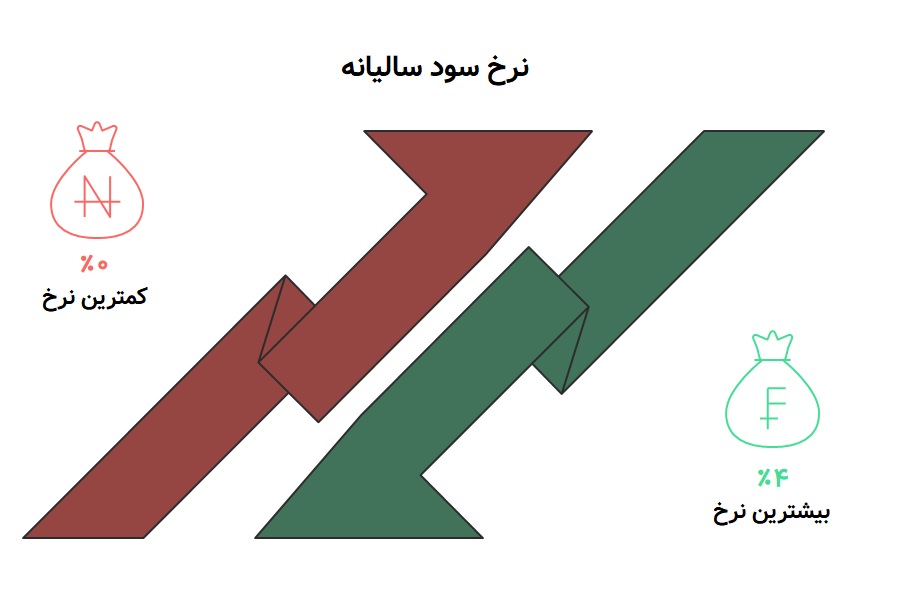 شرایط وام معدل حساب بانک مهر ایران