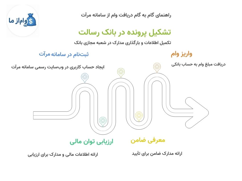 اینفوگرافی مراحل خرید وام 500 میلیونی بانک رسالت و دریافت آن