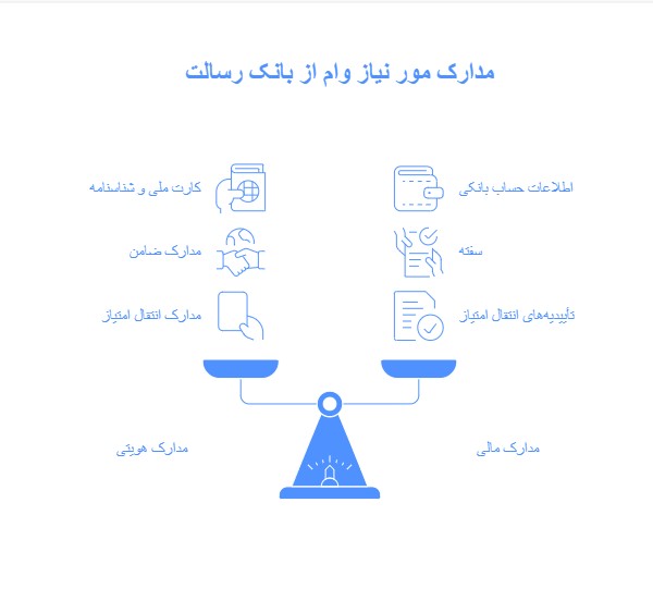مدارک مورد نیاز وام 90 میلیونی بانک رسالت